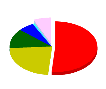 費(fèi)用構(gòu)成