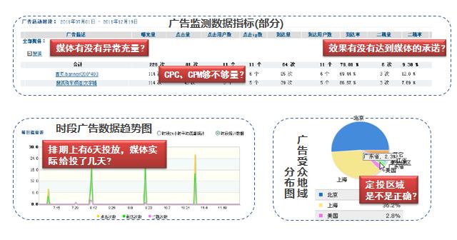 數(shù)據(jù)分析之如何優(yōu)化廣告投放