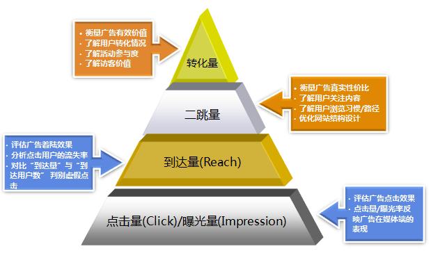 數(shù)據(jù)分析之如何優(yōu)化廣告投放