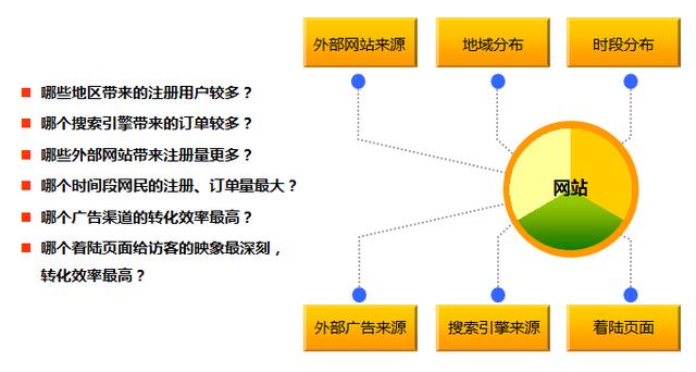 數(shù)據(jù)分析之如何優(yōu)化廣告投放
