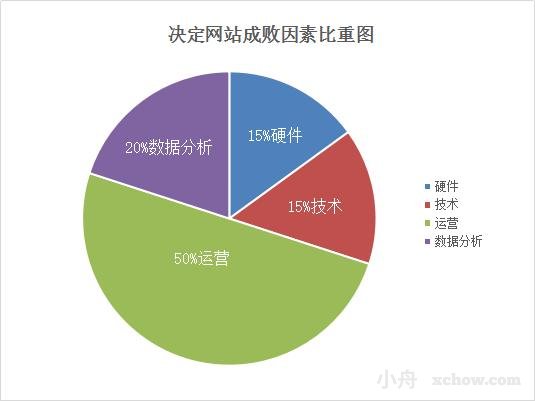 營銷網站建設準備哪些資料？