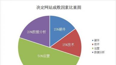 營銷網站建設準備哪些資料？