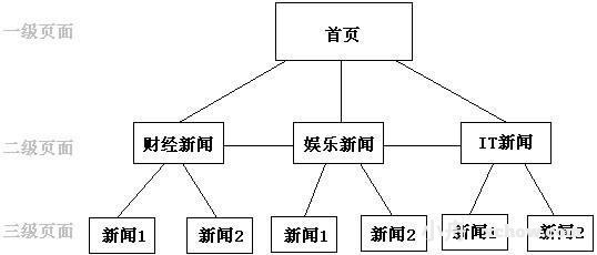 如何優化網站目錄結構？