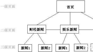 如何優化網站目錄結構？
